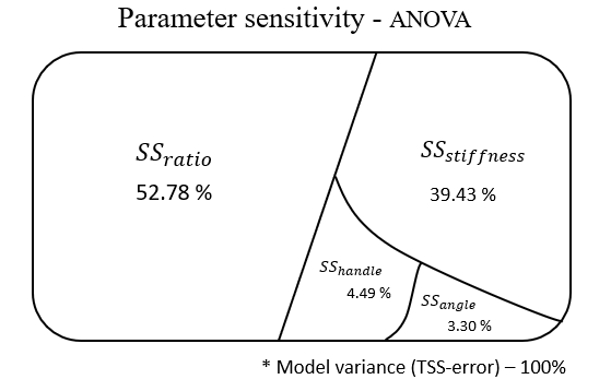 (b) Parameter sensitivity